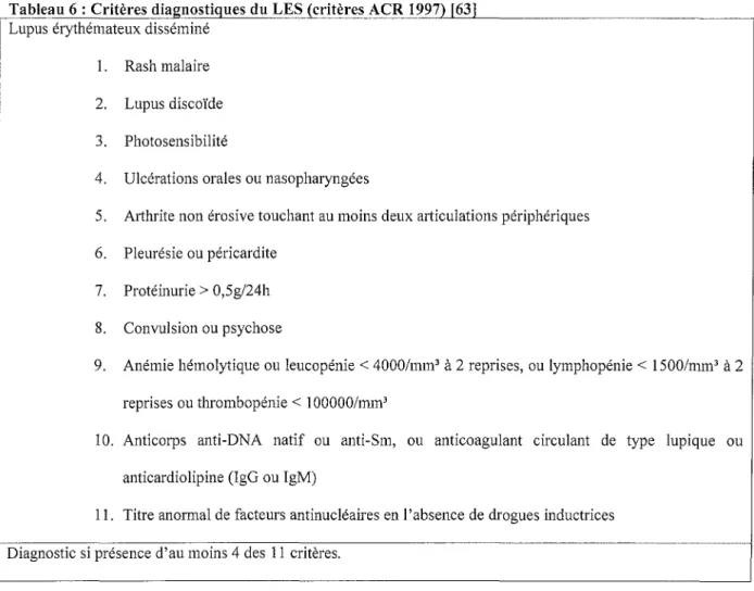 Tableau 6 : Critères diagnostiques du LES (critères ACR 1997) [631 Lupus érythémateux disséminé