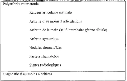 Tableau 8 : Critères dial:!:llostiques de Polyarthrite Rhumatoïde (ACR 1987) Polyarthrite rhumatoïde