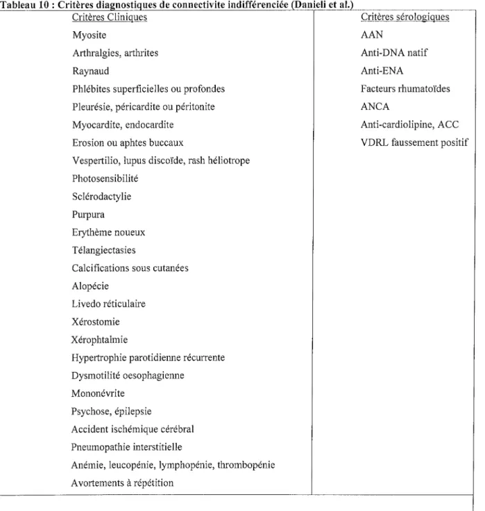 Tableau 10 : Critères dlagnostiques de connectivite indifférenciée (Danieli et al.) Critères Cliniques
