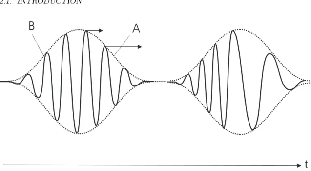 Figure 2.2: Eet de l'automodulation de phase sur une impulsion lumineuse. L'enveloppe est conservée et de nouvelles fréquences apparaissent.