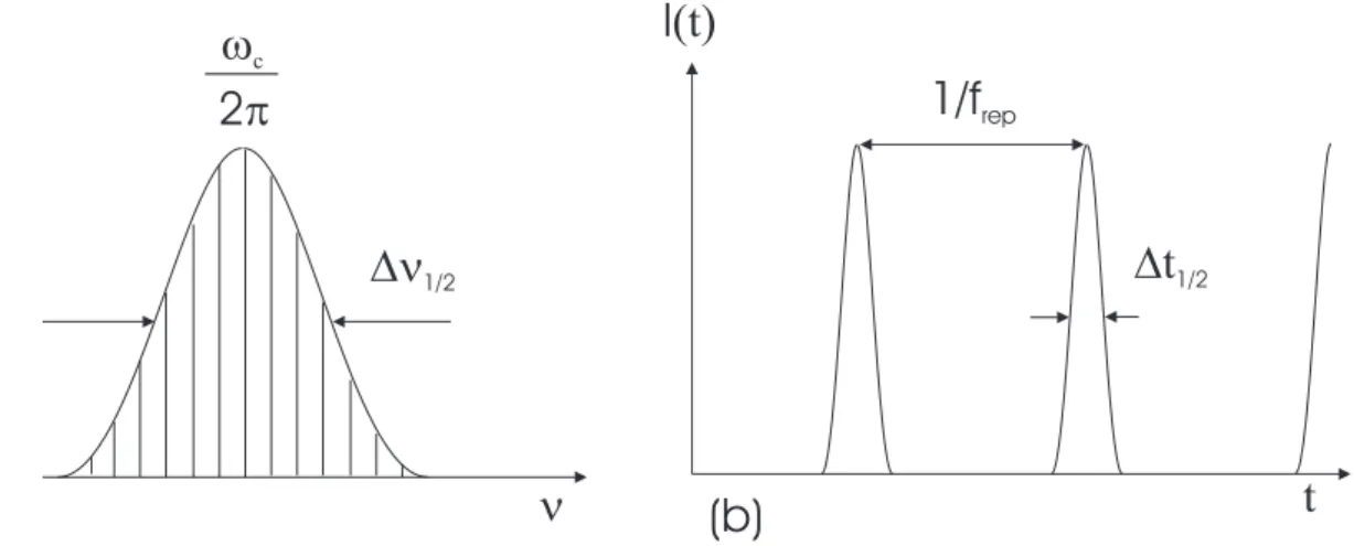 Figure 2.6: Impulsions gaussiennes à modes verrouillés en phase, limitées par transformées de Fourier : (a) intensité spectrale, (b) variation de l'intensité au cours du temps.