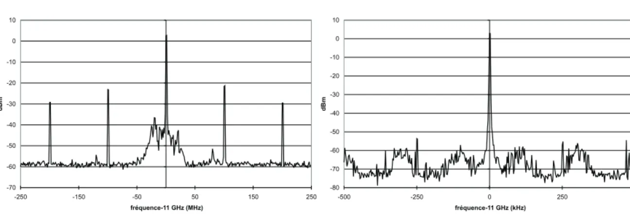 Figure 2.13: Signal à 11 GHz en sortie du ltre dans une bande d'analyse de 100 kHz (à gauche) et après l'oscillateur YIG dans une bande d'analyse de 1 kHz (à droite).