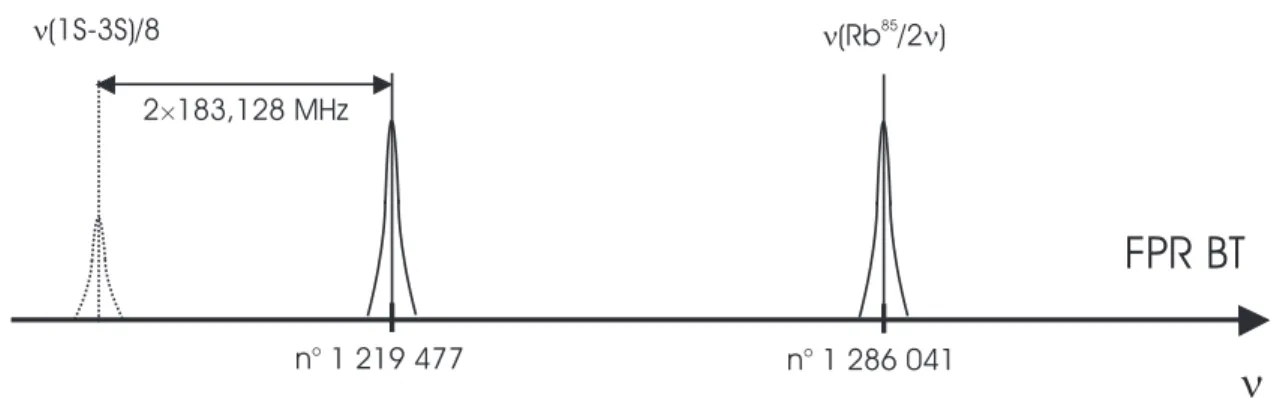 Figure 3.2: Positionnement en fréquence du laser Ti :Sa continu avec l'étalon Rb /2ν .