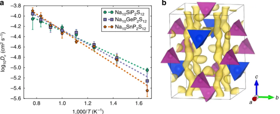 Figure 2 | DFT computed diffusivity of Na 10 SnP 2 S 12 . (a) Na-diffusivity in Na 10 SiP 2 S 12 , Na 10 GeP 2 S 12 and Na 10 SnP 2 S 12 from AIMD simulation