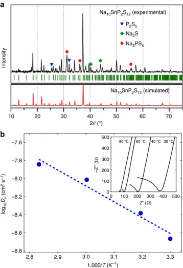 Table 2 | Phase equilibria decomposition enthalpies and stability ranges for X 10 MP 2 S 12 .