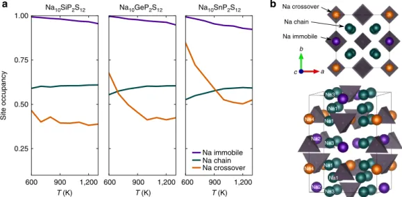 Fig. 1. Trends in occupancy are similar for Na-sites that are part of the same c-axis cation chain, again conﬁrming a ﬂat energy landscape and high mobility along it