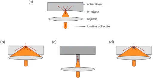 Fig. 1.7: Probl´ ematique de l’extraction de la lumi` ere ´ emise par un nanoobjet individuel ins´ er´ e dans un mat´ eriau de haut indice (ou situ´ e ` a sa surface)
