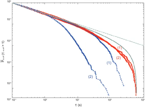 Fig. 1.9: Distributions cumulatives correspondant aux statistiques des dur´ ees des p´ e- e-riodes d’extinction («Oﬀ » ) en rouge et des p´ eriodes brillantes («On » ) en bleu