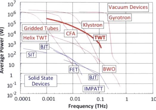 Figure  1-2:  Average  output  power  vs.  frequency  for  vacuum  and  solid  state  devices.