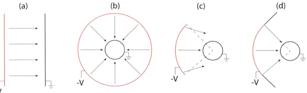 Figure  2-3:  Diagrams  with  different  anode-cathode  configurations  to demonstrate  the compression  of  electrons  between  the  A-K  gap.