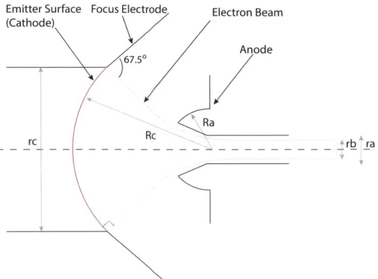 Figure  2-5:  (a)  The  electron  beam  compression  and  minimum  beam  radius.  (b) Magnetic  field  confinement  of  the  beam  after  the  minimum  beam  radius  has  been formed.