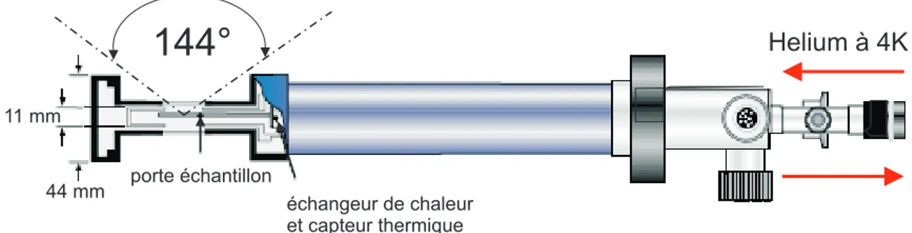 Fig. 1.19 – Coupe sch´ematique du cryostat `a circulation d’Helium. La temp´erature no- no-minale est de 4K.