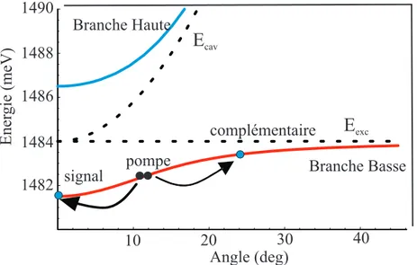 Fig. 2.1 – Repr´esentation du m´ecanisme physique qui permet l’amplification param´e- param´e-trique des polaritons dans le mode signal k = 0