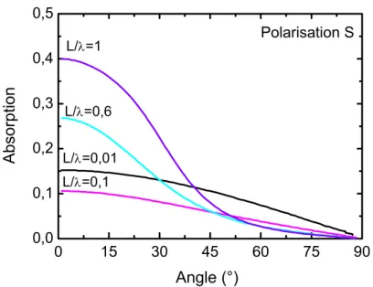 Figure 7 : Absorption de l’énergie laser en polarisation S en fonction de l’angle d’incidence pour  différents gradients