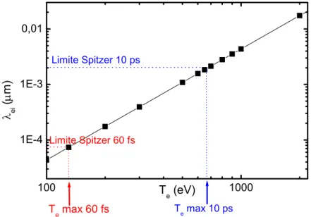 Figure 11 : Libre parcours moyen des électrons en fonction de leur température et limite d’application  de la théorie de Spitzer