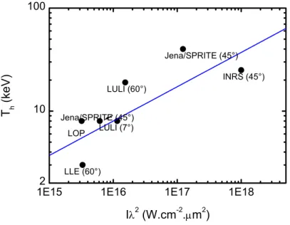 Figure 12 : Température des électrons suprathermiques. La courbe représente la loi théorique (25) et  les points, les résultats expérimentaux obtenus par divers laboratoires