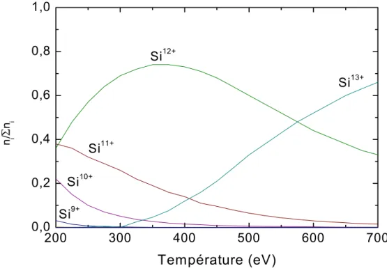 Figure 17 : Fraction ionique des ions Si +  à Si 13+  en fonction de la température électronique