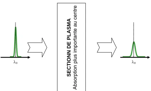Figure 23 : Elargissement d’une raie lors de la traversée d’une section isolée de plasma