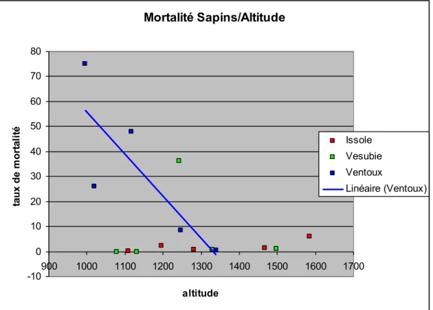 Fig. 7 : Mortalité des sapins en fonction de l’altitude et des sites
