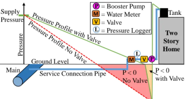 FIGURE 1. The pressure history at a typical house connection is shown both with (green) and without (red dashed) the valve installed.