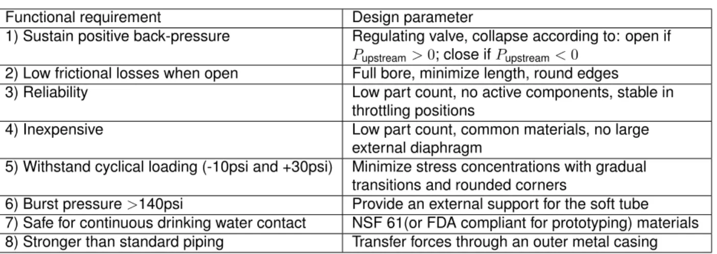 TABLE 1. Summary of the functional requirements and the design parameters of the valve.