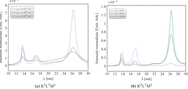 Figure 5.17 – Spectres synthétiques pour la configuration K 2 L 7 M 2 pour plusieurs valeurs de densité 5.17a et de température 5.17b électroniques.