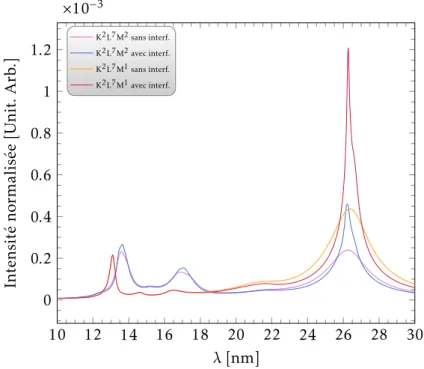Figure 5.18 – Spectres synthétiques générés par le code PPP pour les configura- configura-tions K 2 L 7 M 1 (n e = 3 × 10 22 cm − 3 , T e = 20 eV) et K 2 L 7 M 2 (n e = 1 × 10 22 cm − 3 , T e = 20 eV).