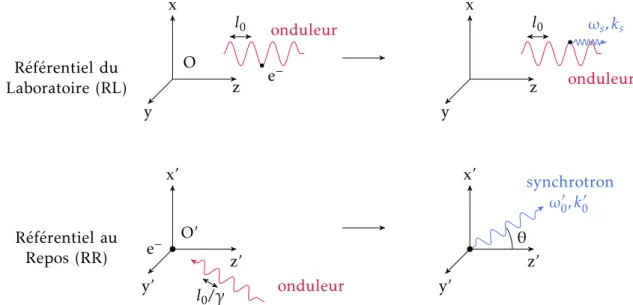 Figure 2.5 – Notations et représentations formelles du principe de l’émission syn- syn-chrotron.