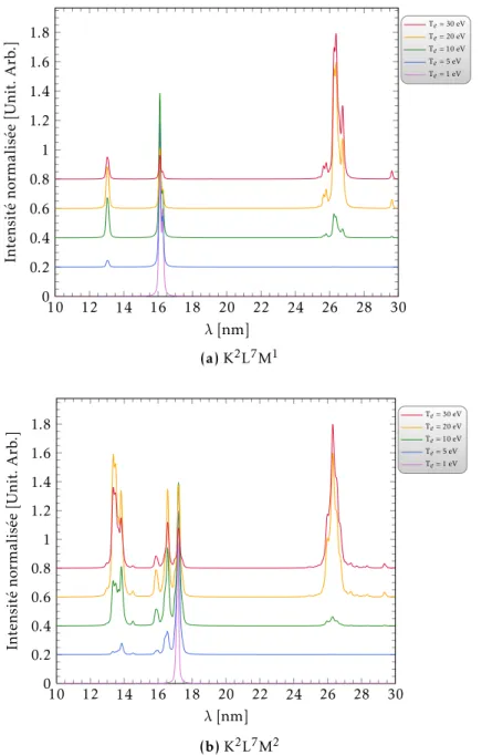 Figure 5.9 – Spectres synthétiques pour la configuration 5.9a K 2 L 7 M 1 et 5.9b K 2 L 7 M 2 pour les températures de 1, 5, 10, 20 et 30 eV.