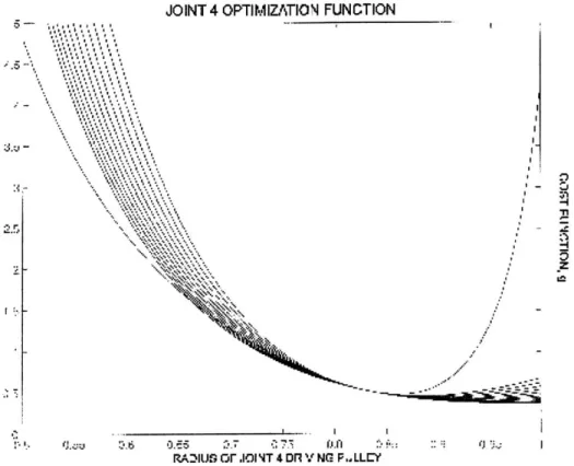Figure  2-6:  Cost  function  used  for  the minimization  of  the  angular  uncertainty  in joint  4.