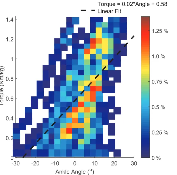 Fig 2. Torque vs. ankle angle data. Non-amputee ankle torque plotted against ankle angle for the under arm dance step