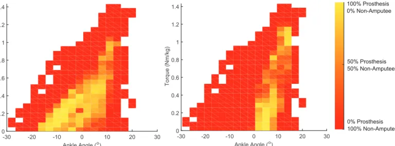 Fig 3. Overlap for prosthesis conditions. Ankle torque and angle data shown for the Crossovers dance step, with the bionic prosthesis condition shown on the left and the passive conventional prosthesis shown on the right