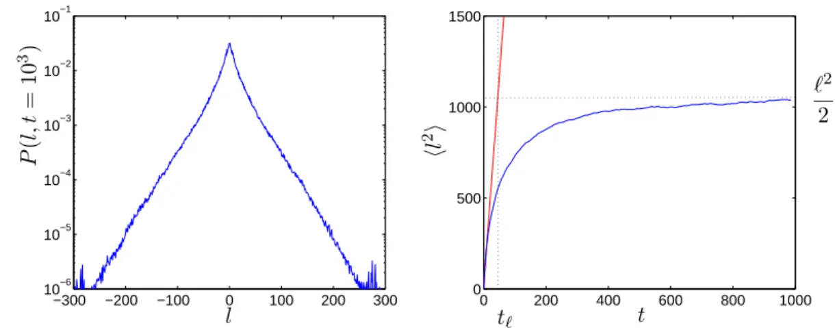 Fig. 3.6: Évolution temporelle du Kicked Rotor atomique (3.26) correspondant aux paramètres K = 22 et ¯ k = 2.85