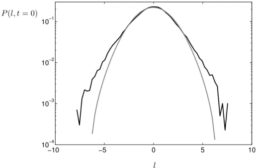 Fig. 4.2: La distribution en impulsion du nuage issu du piège magnéto-optique (représentée en noir) a, de façon approchée, une forme Gaussienne P (l, t = 0) ≈ exp( − l 2 /2σ l 2 )/ √