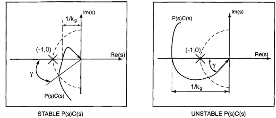 Figure  3-10:  Gain  and  Phase  Margin  Definitions 3.7.1  Measures  of  the  Robustness