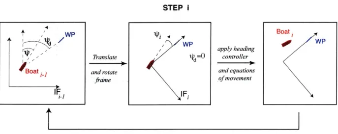 Figure  5-2:  Step  of the  autopilot  Matlab  program