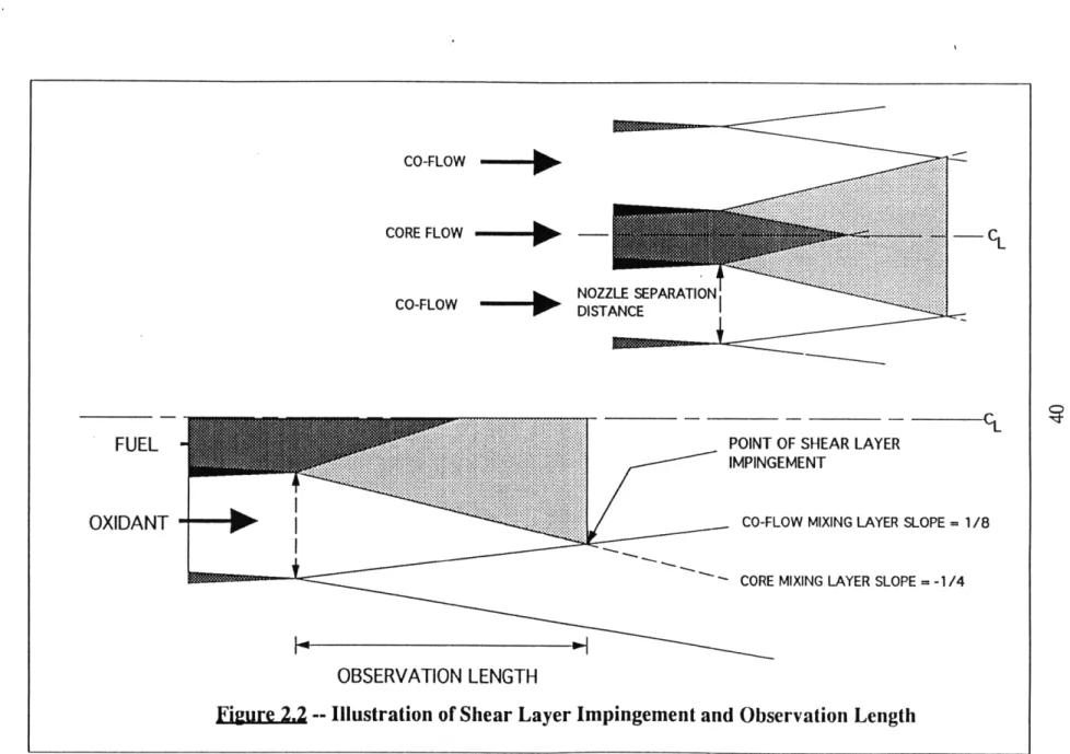 Figure 2.2  --  Illustration  of Shear  Layer  Impingement and  Observation  LengthFUEL