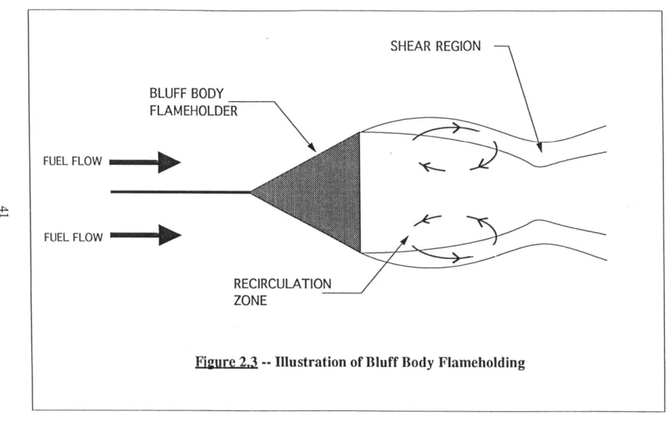 Figure 2.3  --  Illustration of Bluff Body  Flameholding