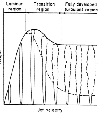 Figure 2.6  -- Diffusion  Flame Length  Variation With  Fuel Jet Velocity [Reference:  Flagan  and Seinfeld,  1988]