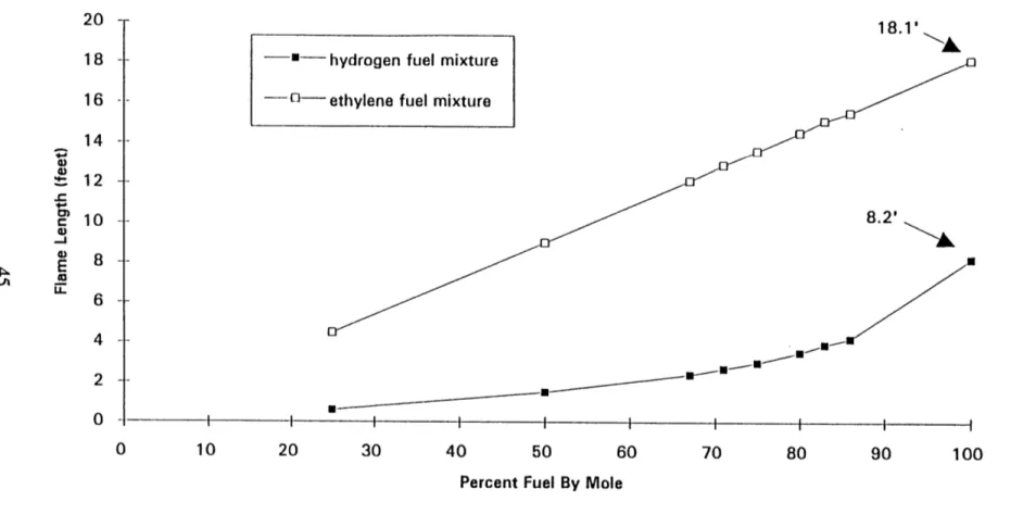 Figure 2.7  -- Flame  Lengths  From Fuel-Nitrogen  Mixtures [for  jet diameter  =  1"]