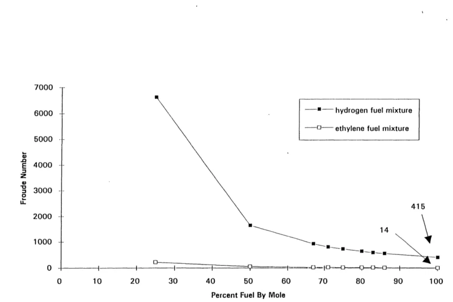 Figure  2.8  --  Maximum  Froude  Numbers  For Fuel-Nitrogen  Mixtures