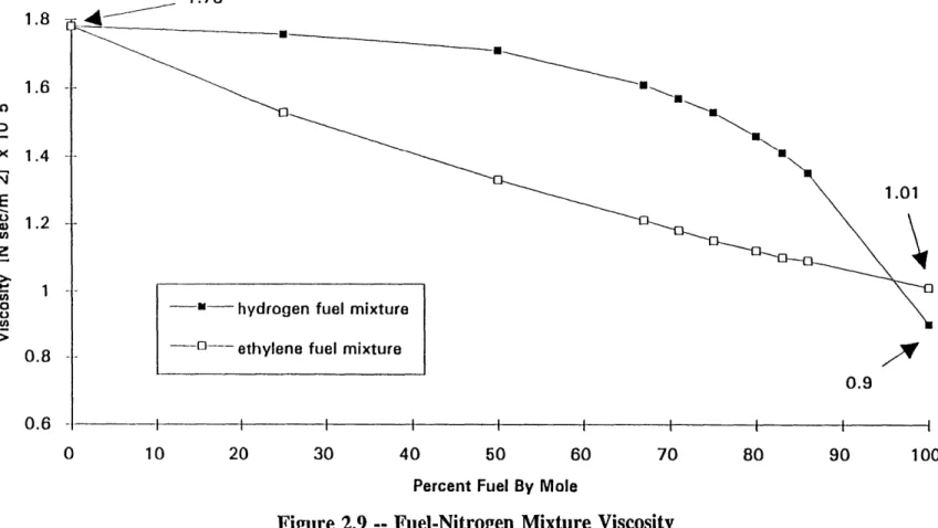 Figure 2.9  --  Fuel-Nitrogen  Mixture  Viscosity