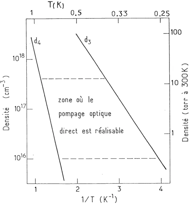 Figure I-1 :  Densité  de  vapeur  saturante  de  3 He  et  4 He  en-dessous de  1K  [d’après  Durieux  et  Rusby,  1983].