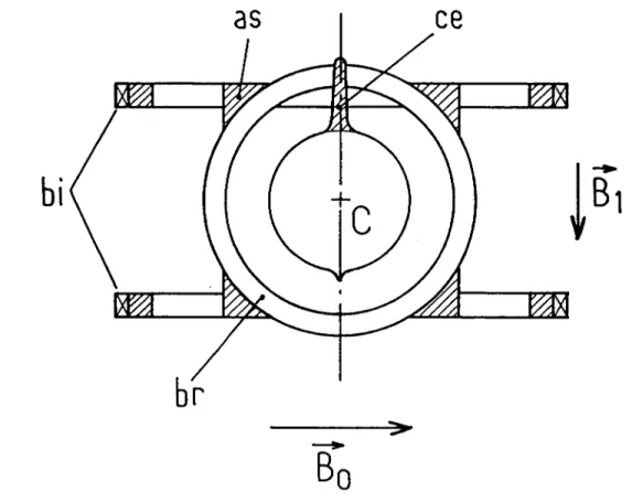 Figure I-5 :  Dispositif  a  bobines  croisées :  coupe  dans  le  plan