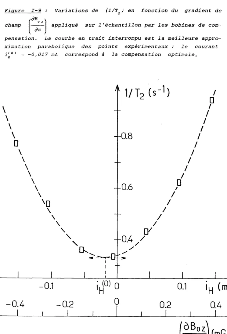 Figure  I-9 :  Variations  de  (1/T 2 )  en  fonction  du  gradient  de