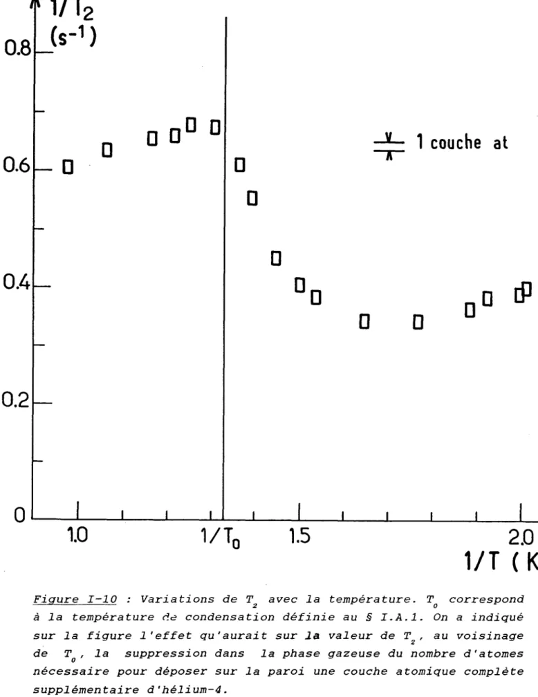 Figure  I-10 :  Variations  de  T 2 avec  la  température.  T 0 correspond