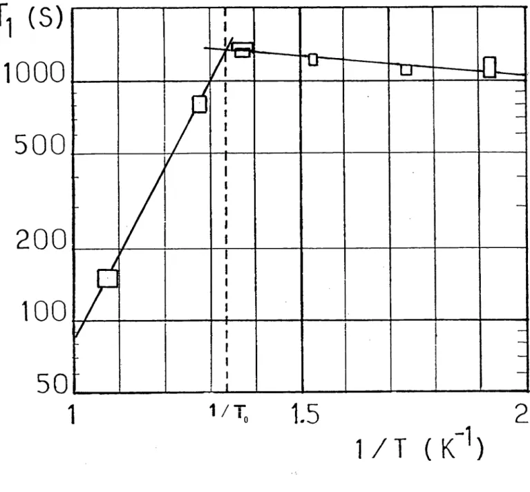 Figure  I-14 :  Variations  de  T 1 avec  la  température :  les  valeurs de  T1 ont  été  représentées,  en  échelle  logarithmique,  en  fonction