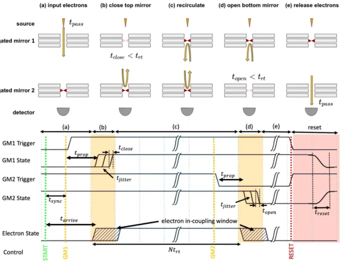 Figure 2.1: Timing diagram of a gated electron mirror, with the various states and transitions labeled