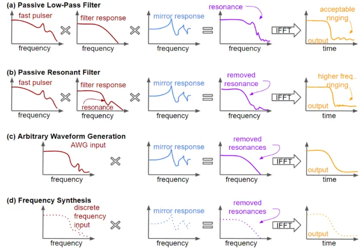 Figure 2.2: Approaches to precision high frequency driving. (a) Traditional low-pass filtering, where the entire edge is slowed to remove ringing in the driving and avoid load resonances