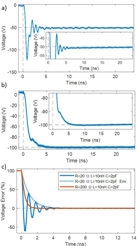 Figure 3.8: (a) A 2.2 pF decoupling capacitor with no damping biased to 50 V (b) The same decoupling, with 200 Ω resistive damping